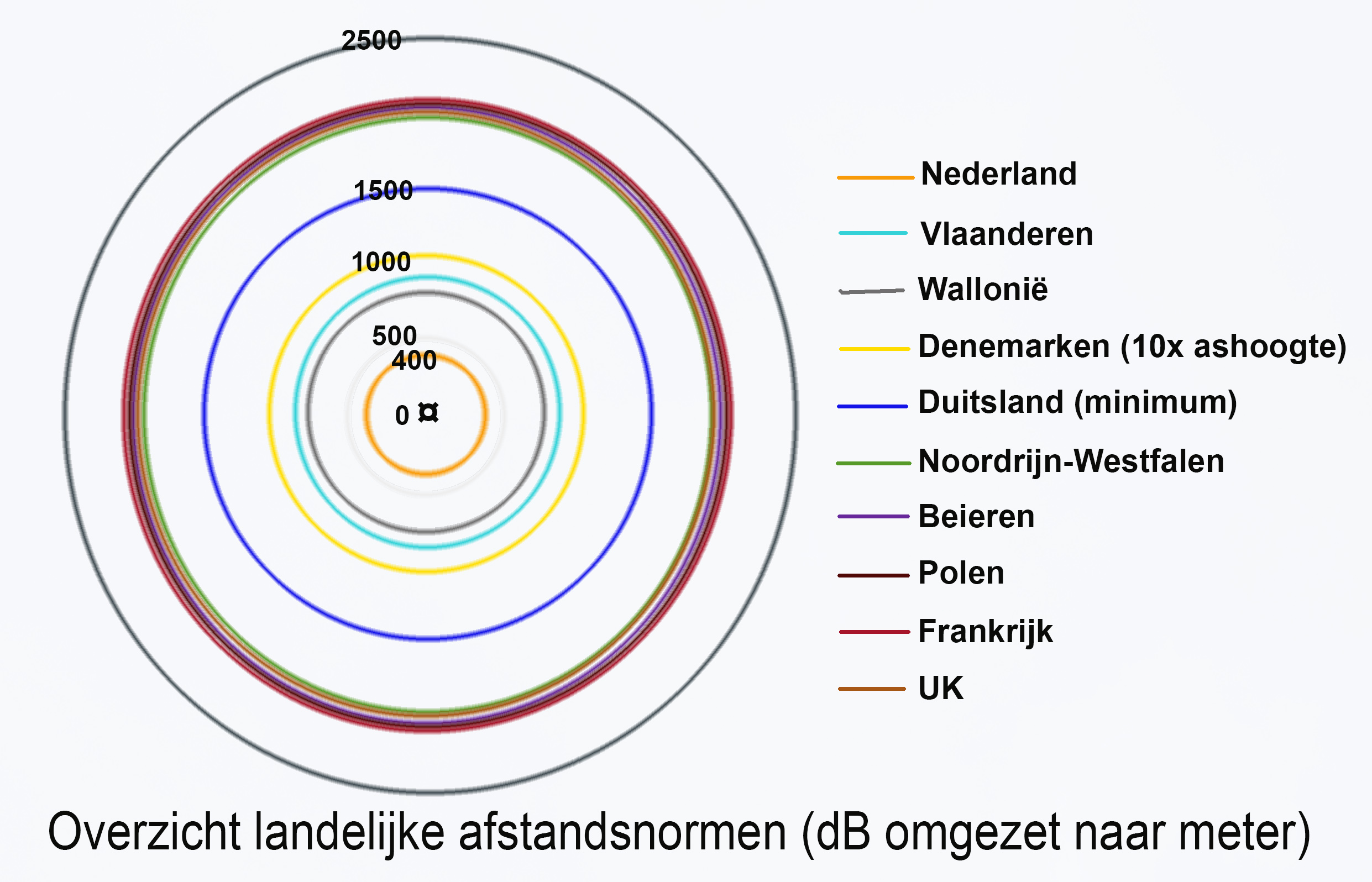Overzicht landelijke afstandsnormen in Europa Overzicht landelijke afstandsnormen in Europa